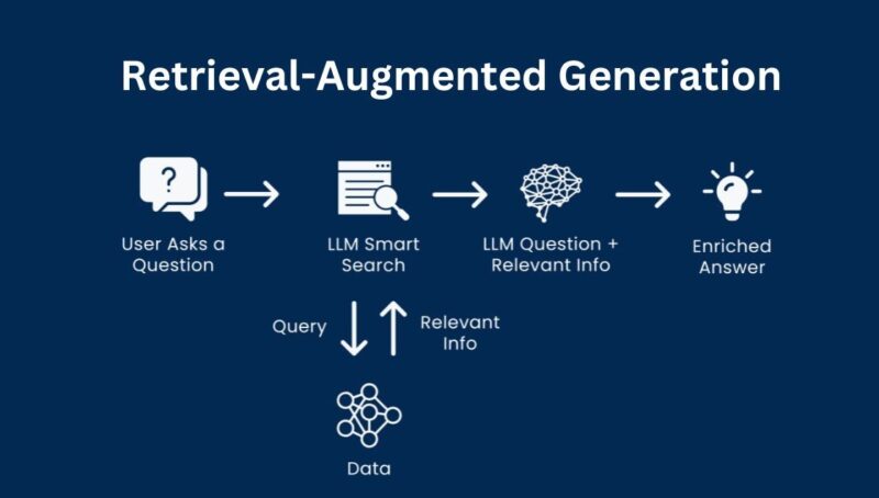 Connect Ask Steve to your AI & LLM Powered Retrieval Augmented Generation (RAG) system